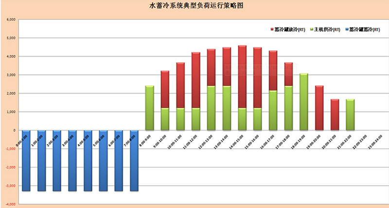 水蓄冷系統(tǒng)典型負荷運行策略圖