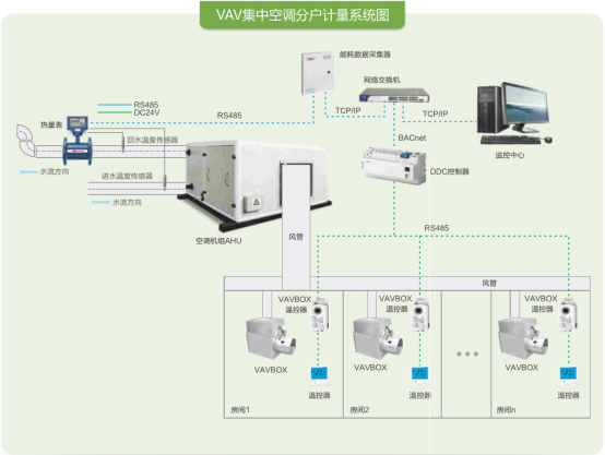 VAV集中空調(diào)分戶計量系統(tǒng)