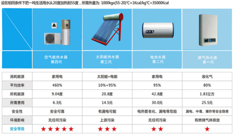 空氣能與傳統(tǒng)熱水設(shè)備節(jié)能對比圖