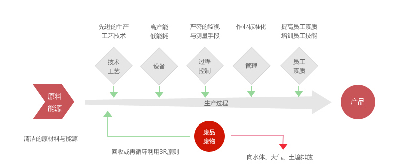 清潔生產(chǎn)審核